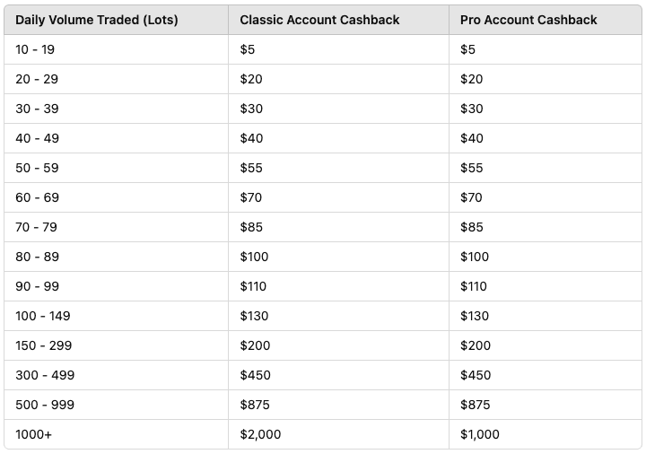 Cashback Rebate Structure
